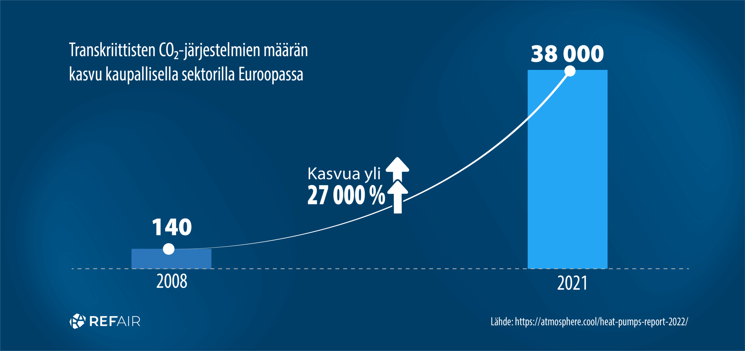 hiilidioksidin / R744 -kylmäaineen käyttö on kasvanut Euroopassa