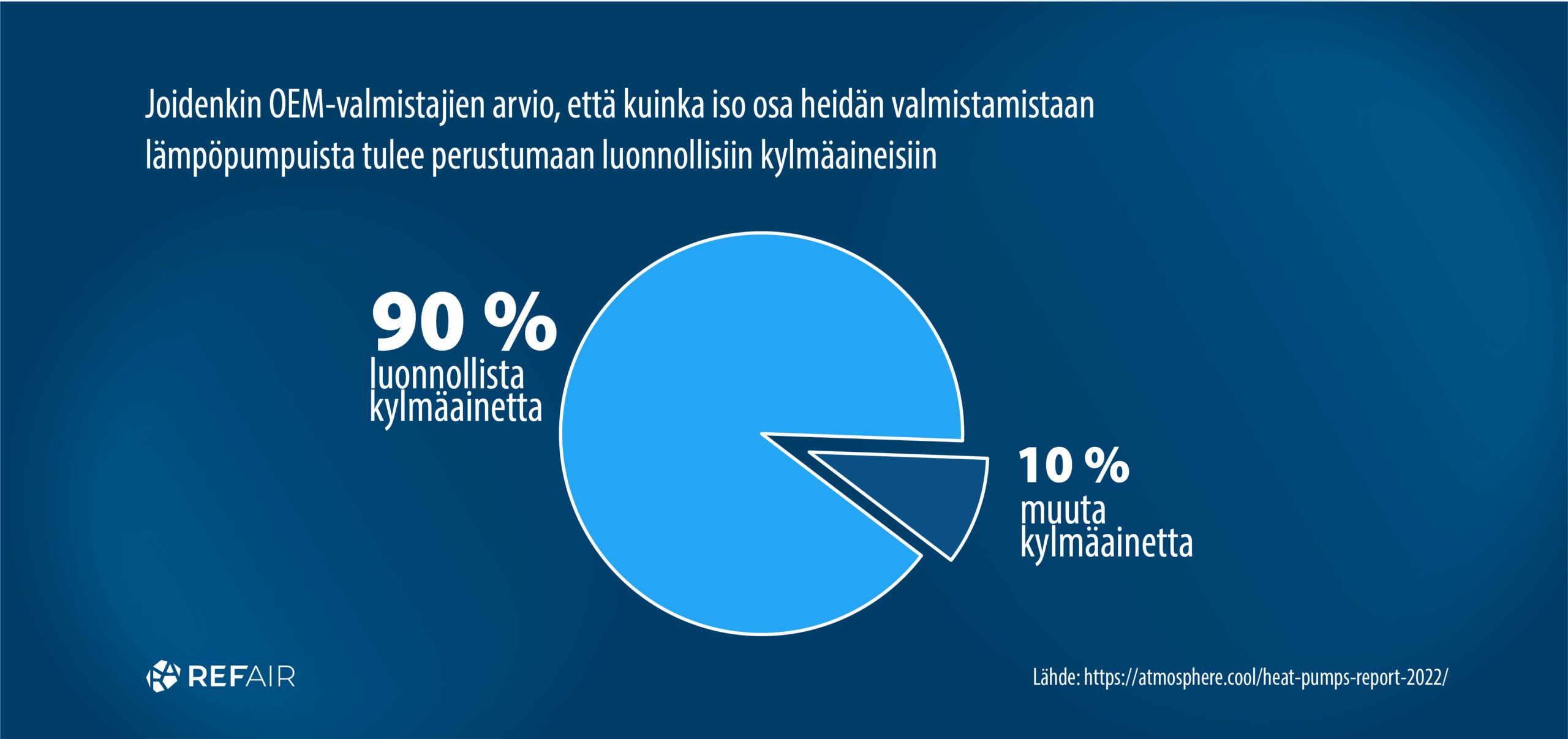 Luonnollisten kylmäaineiden käyttö lämpöpumpuissa on OEM-valmistajien mukaan nousussa